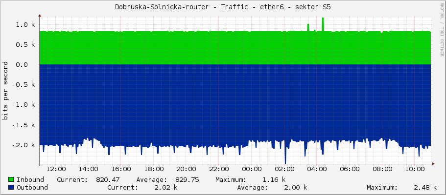 Dobruska-Solnicka-router - Traffic - ether6 - sektor S5
