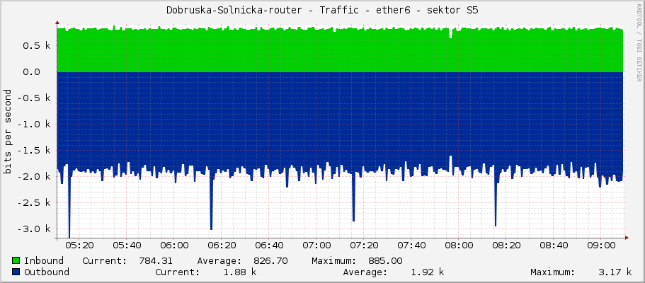 Dobruska-Solnicka-router - Traffic - ether6 - sektor S5