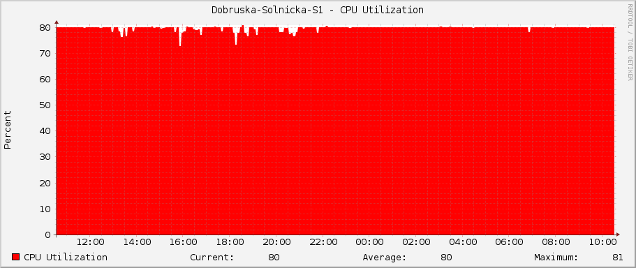 Dobruska-Solnicka-S1 - CPU Utilization