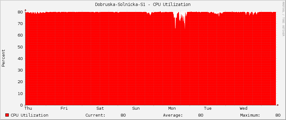 Dobruska-Solnicka-S1 - CPU Utilization