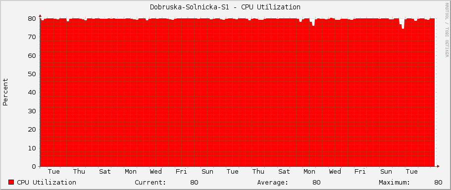 Dobruska-Solnicka-S1 - CPU Utilization