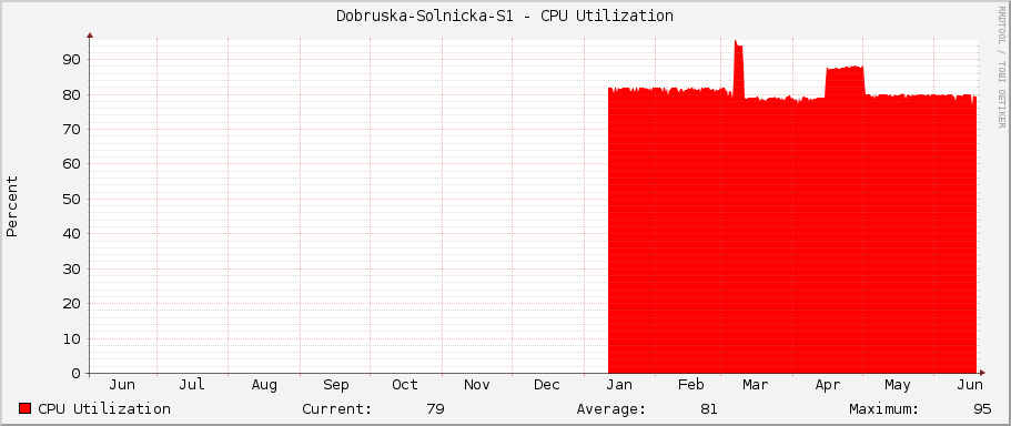Dobruska-Solnicka-S1 - CPU Utilization