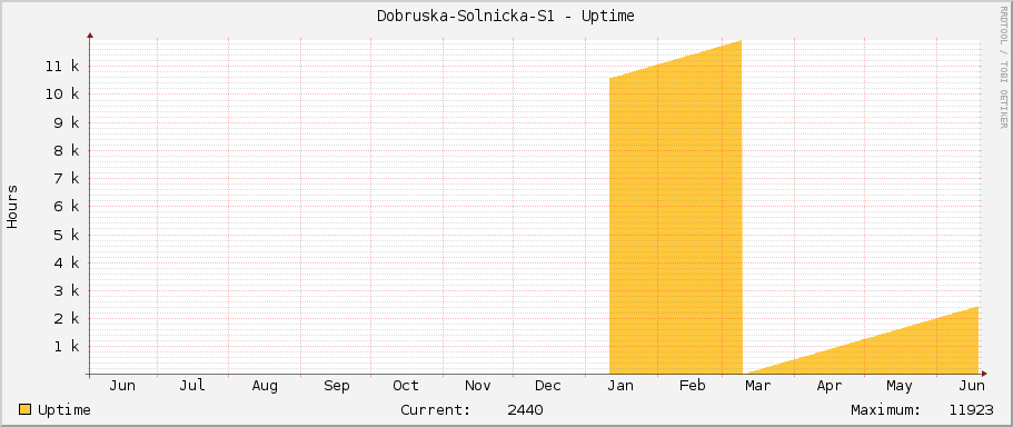 Dobruska-Solnicka-S1 - Uptime