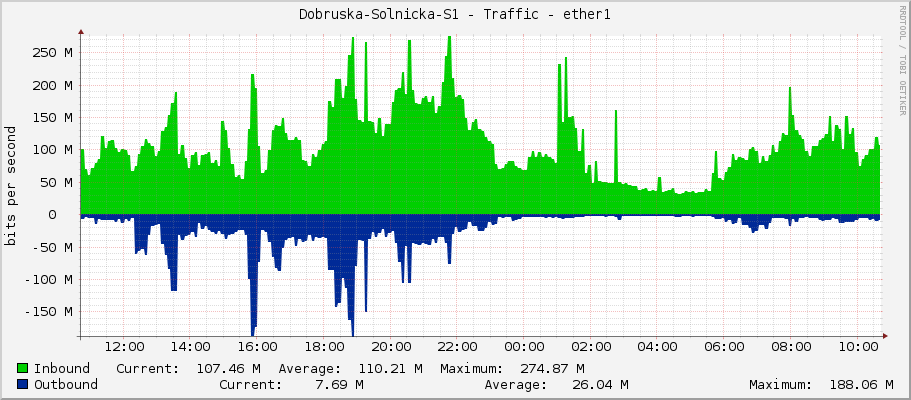 Dobruska-Solnicka-S1 - Traffic - ether1