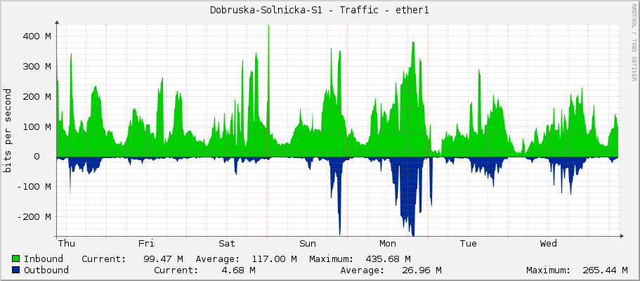 Dobruska-Solnicka-S1 - Traffic - ether1