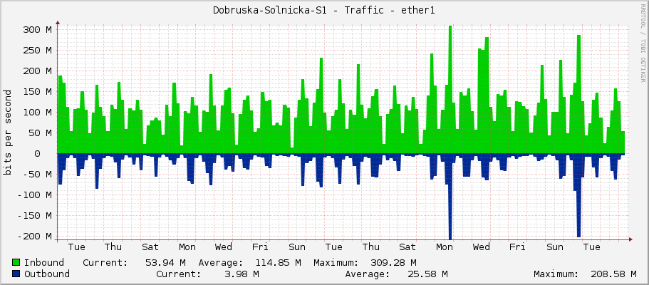 Dobruska-Solnicka-S1 - Traffic - ether1