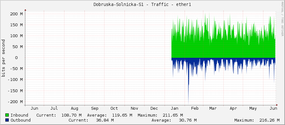 Dobruska-Solnicka-S1 - Traffic - ether1