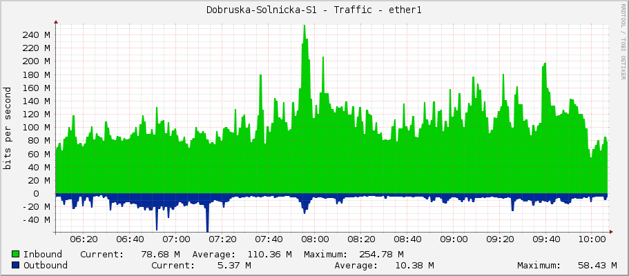 Dobruska-Solnicka-S1 - Traffic - ether1