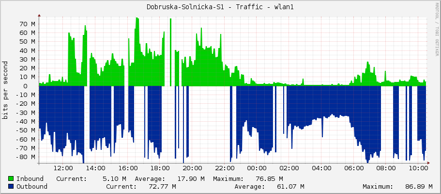 Dobruska-Solnicka-S1 - Traffic - ether2