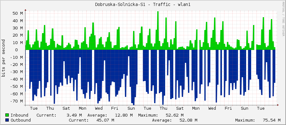 Dobruska-Solnicka-S1 - Traffic - ether2
