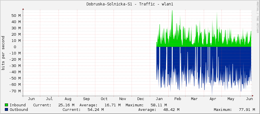 Dobruska-Solnicka-S1 - Traffic - ether2