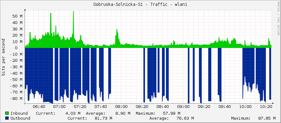 Dobruska-Solnicka-S1 - Traffic - ether2