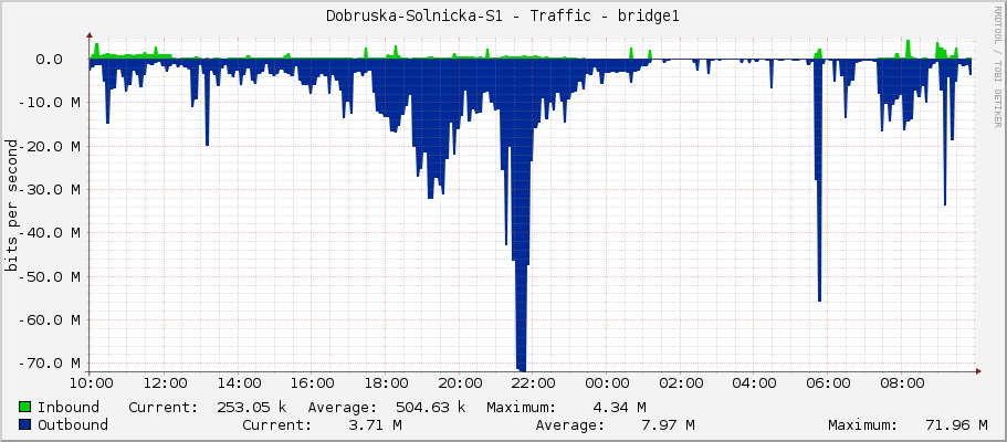 Dobruska-Solnicka-S1 - Traffic - ether3