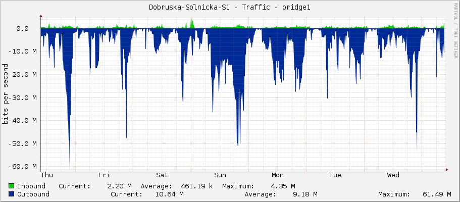 Dobruska-Solnicka-S1 - Traffic - ether3