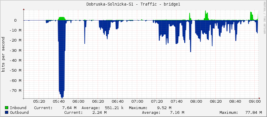 Dobruska-Solnicka-S1 - Traffic - ether3
