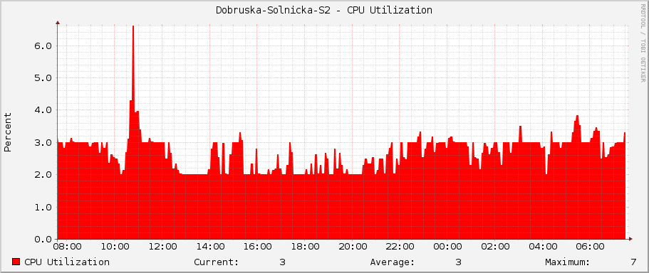 Dobruska-Solnicka-S2 - CPU Utilization