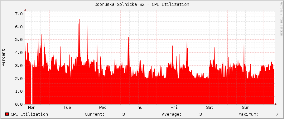 Dobruska-Solnicka-S2 - CPU Utilization