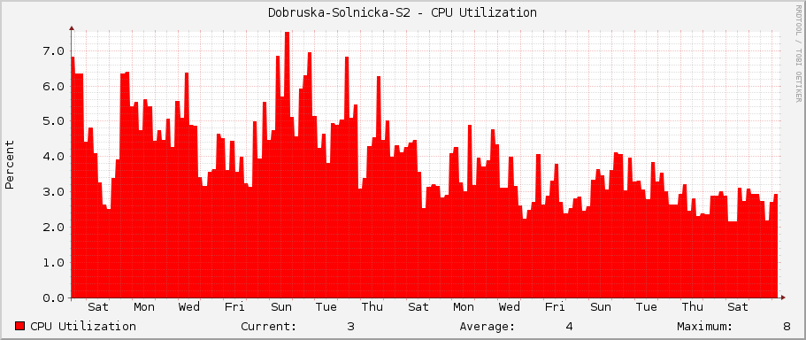 Dobruska-Solnicka-S2 - CPU Utilization