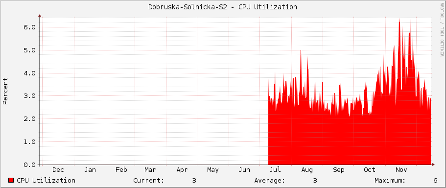 Dobruska-Solnicka-S2 - CPU Utilization