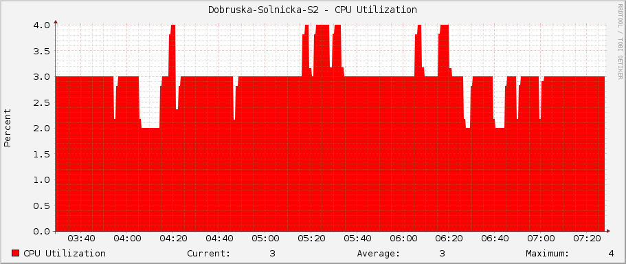 Dobruska-Solnicka-S2 - CPU Utilization