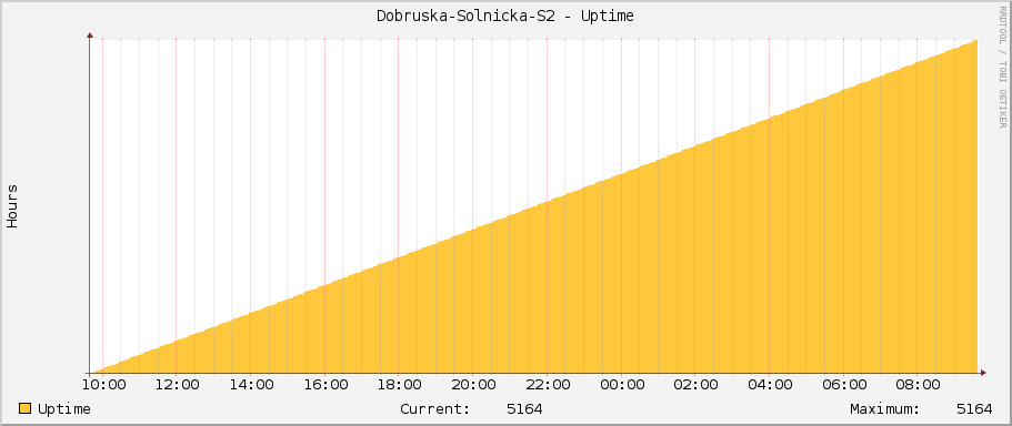 Dobruska-Solnicka-S2 - Uptime