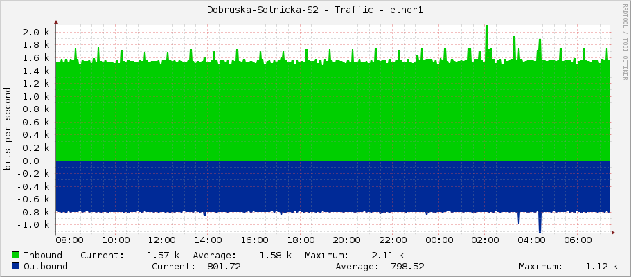 Dobruska-Solnicka-S2 - Traffic - ether1