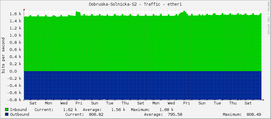 Dobruska-Solnicka-S2 - Traffic - ether1