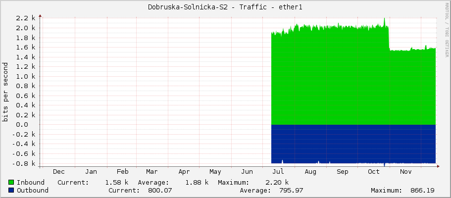 Dobruska-Solnicka-S2 - Traffic - ether1