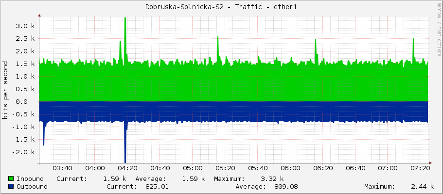 Dobruska-Solnicka-S2 - Traffic - ether1
