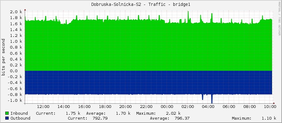 Dobruska-Solnicka-S2 - Traffic - bridge1