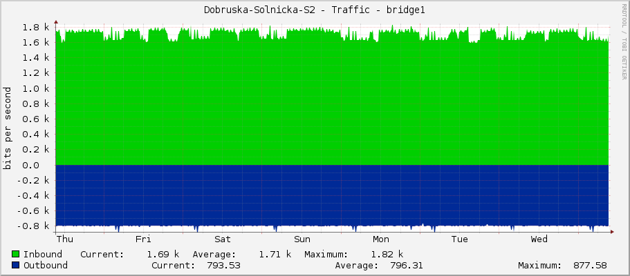 Dobruska-Solnicka-S2 - Traffic - bridge1