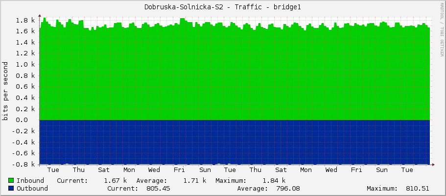 Dobruska-Solnicka-S2 - Traffic - bridge1