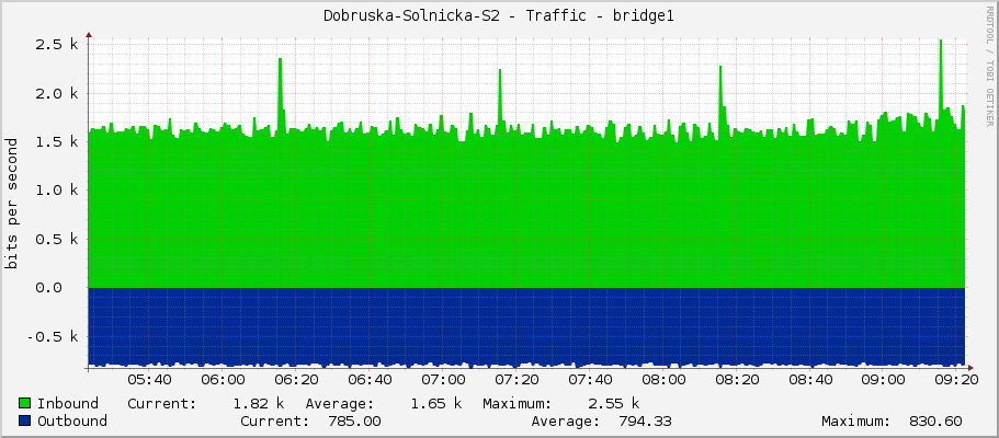 Dobruska-Solnicka-S2 - Traffic - bridge1