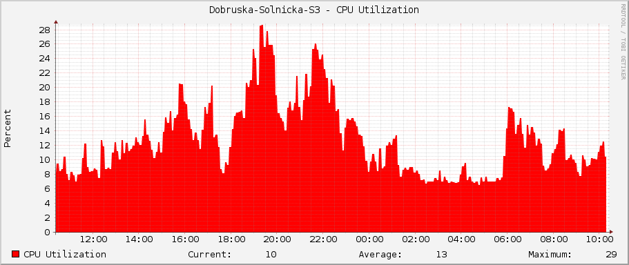 Dobruska-Solnicka-S3 - CPU Utilization