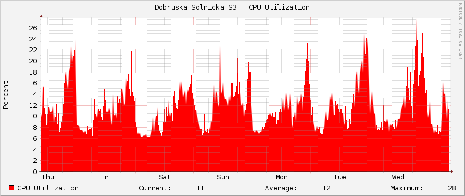 Dobruska-Solnicka-S3 - CPU Utilization