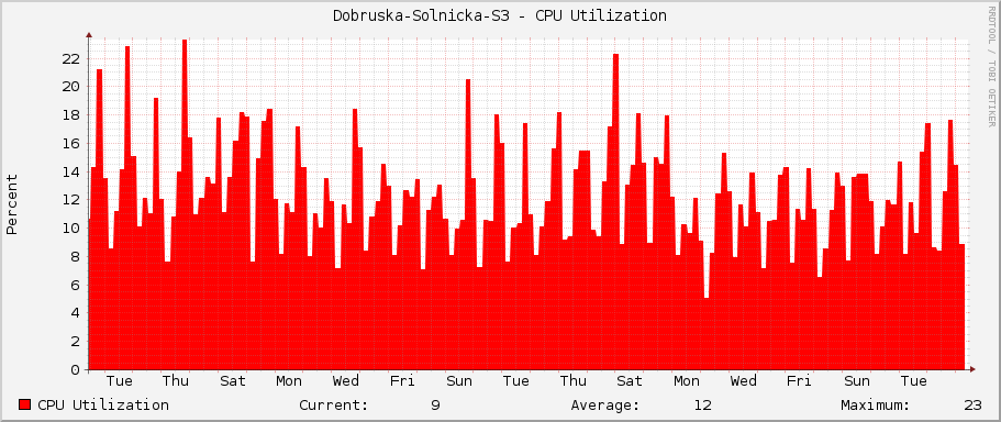 Dobruska-Solnicka-S3 - CPU Utilization