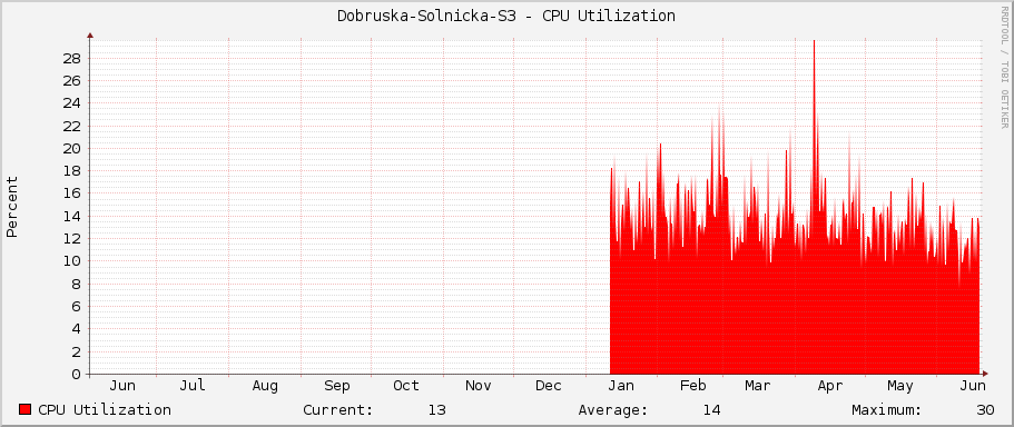Dobruska-Solnicka-S3 - CPU Utilization
