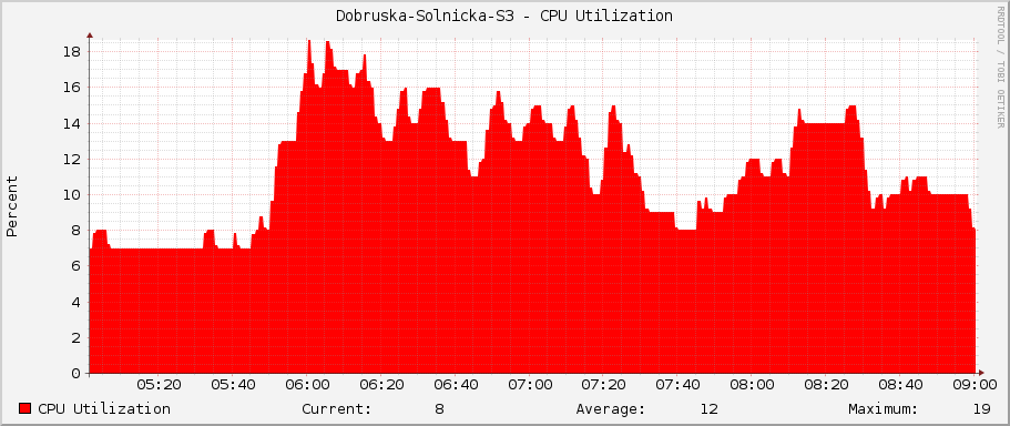 Dobruska-Solnicka-S3 - CPU Utilization
