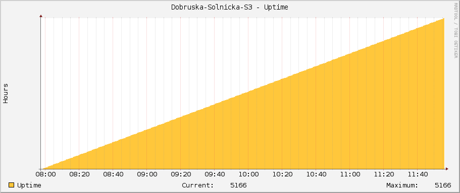 Dobruska-Solnicka-S3 - Uptime
