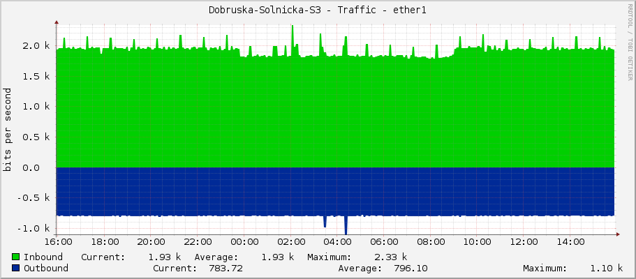 Dobruska-Solnicka-S3 - Traffic - ether1