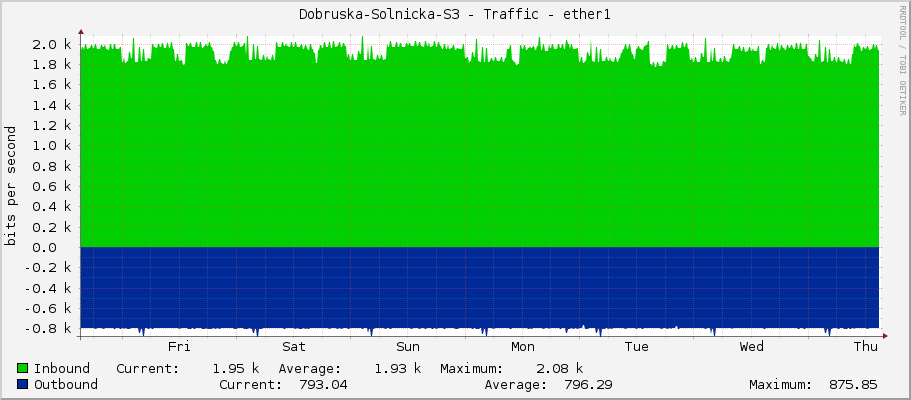 Dobruska-Solnicka-S3 - Traffic - ether1