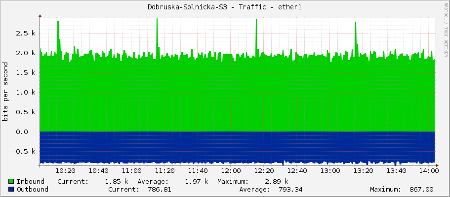Dobruska-Solnicka-S3 - Traffic - ether1