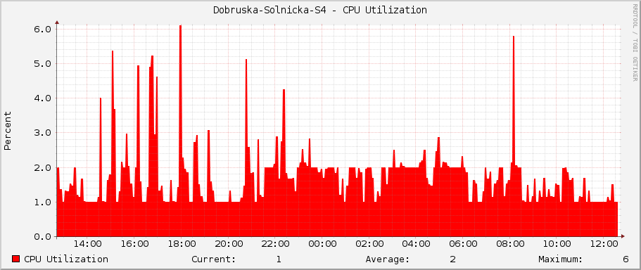 Dobruska-Solnicka-S4 - CPU Utilization