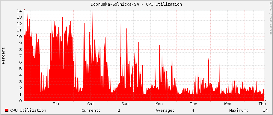 Dobruska-Solnicka-S4 - CPU Utilization