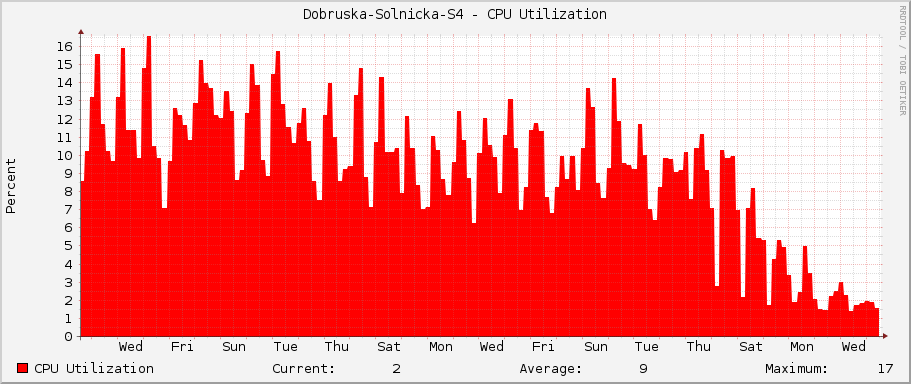 Dobruska-Solnicka-S4 - CPU Utilization