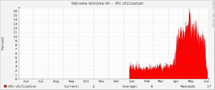 Dobruska-Solnicka-S4 - CPU Utilization
