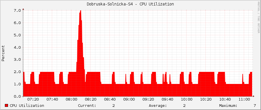 Dobruska-Solnicka-S4 - CPU Utilization