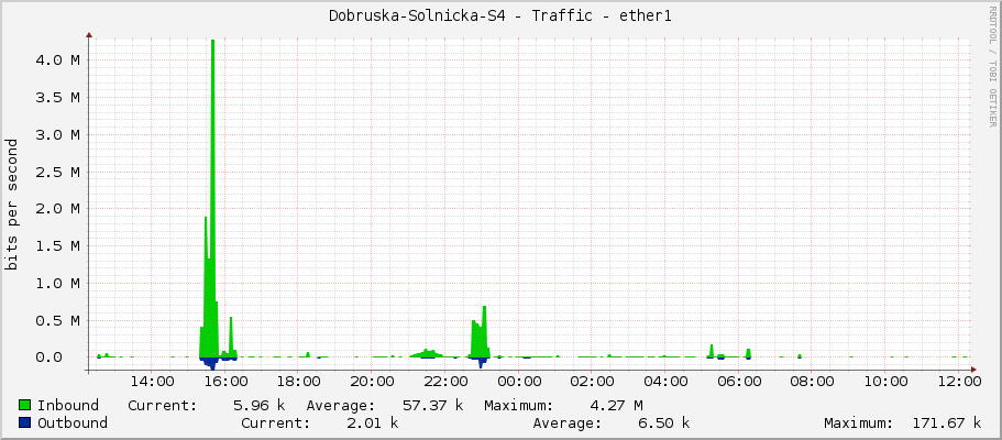 Dobruska-Solnicka-S4 - Traffic - ether1