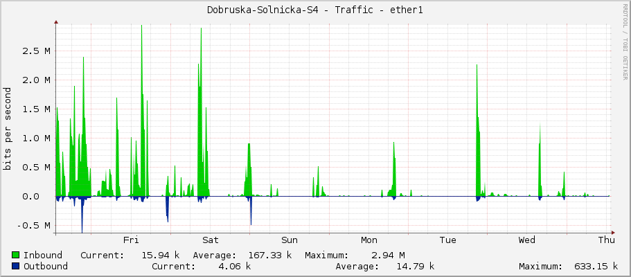 Dobruska-Solnicka-S4 - Traffic - ether1