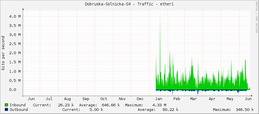 Dobruska-Solnicka-S4 - Traffic - ether1